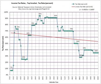 What are the 2008 Tax Brackets?